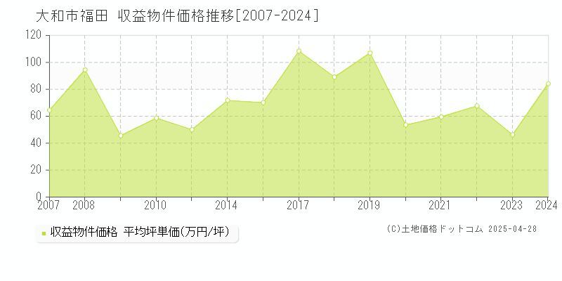 大和市福田のアパート価格推移グラフ 