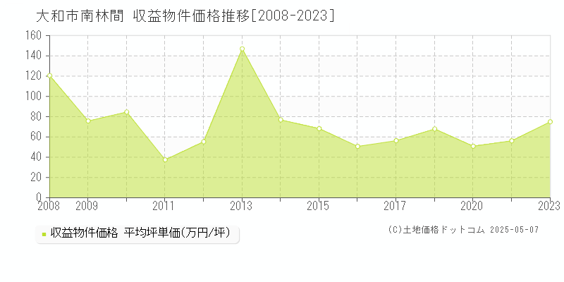 南林間(大和市)の収益物件価格推移グラフ(坪単価)[2008-2023年]