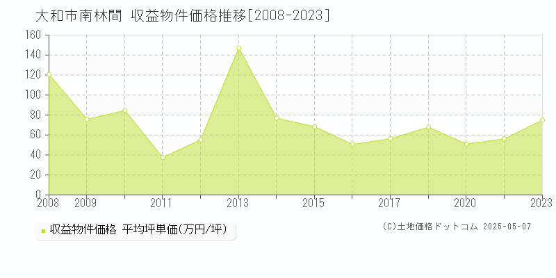 大和市南林間のアパート価格推移グラフ 