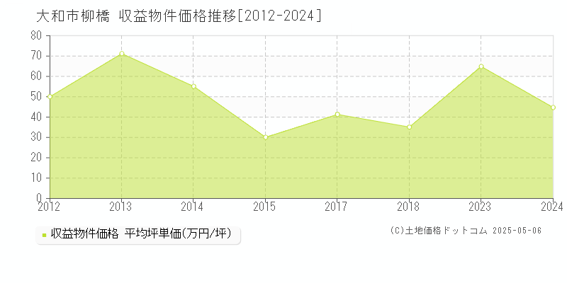 柳橋(大和市)の収益物件価格推移グラフ(坪単価)[2012-2024年]