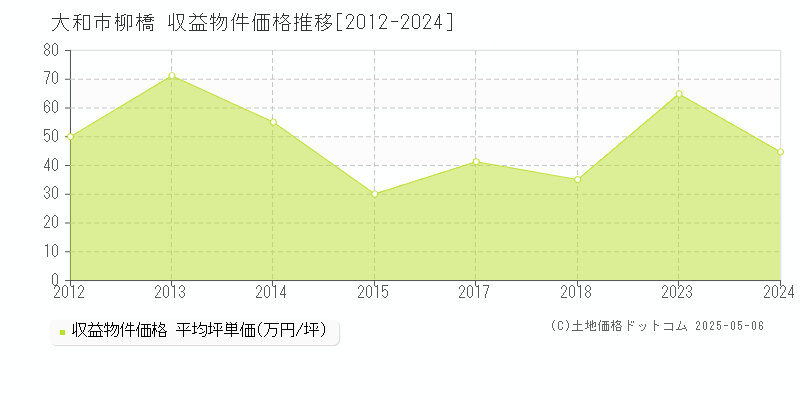 大和市柳橋のアパート価格推移グラフ 