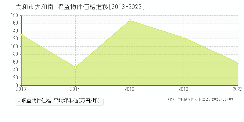 大和南(大和市)の収益物件価格推移グラフ(坪単価)[2013-2022年]