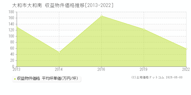 大和市大和南のアパート価格推移グラフ 