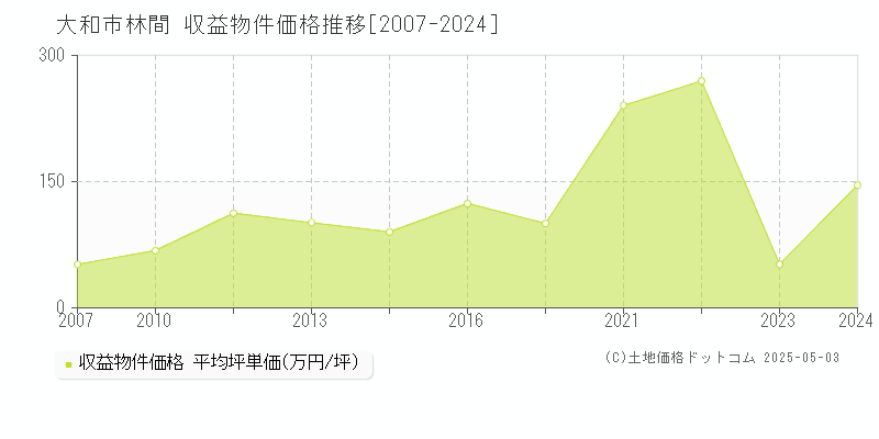 林間(大和市)の収益物件価格推移グラフ(坪単価)[2007-2024年]