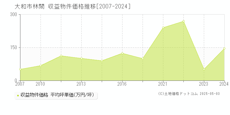 大和市林間のアパート価格推移グラフ 