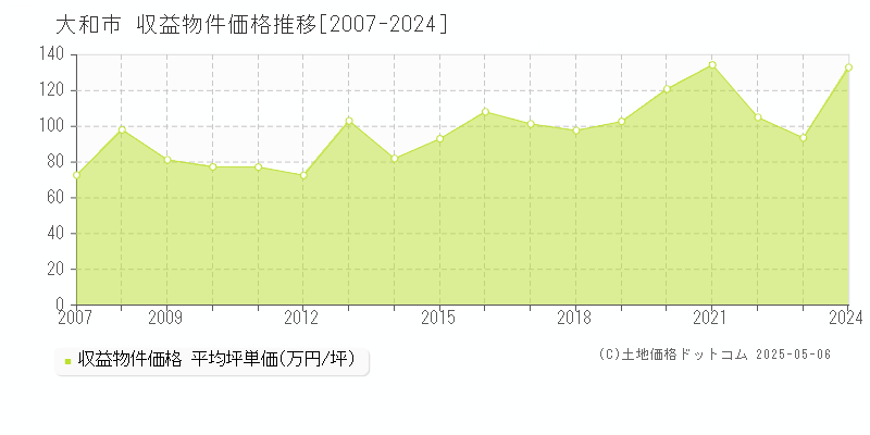 大和市(神奈川県)の収益物件価格推移グラフ(坪単価)[2007-2024年]