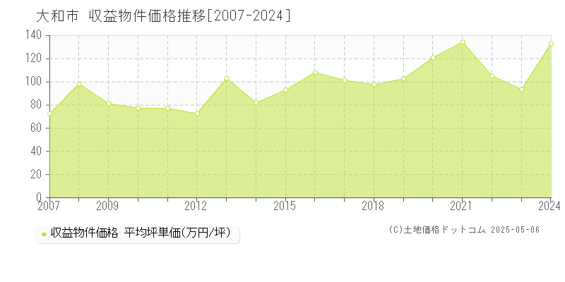 大和市全域のアパート価格推移グラフ 