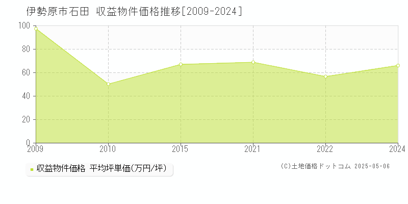 石田(伊勢原市)の収益物件価格推移グラフ(坪単価)[2009-2024年]