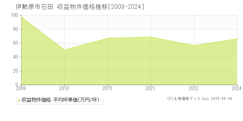 伊勢原市石田のアパート価格推移グラフ 