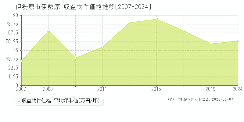 伊勢原(伊勢原市)の収益物件価格推移グラフ(坪単価)[2007-2024年]