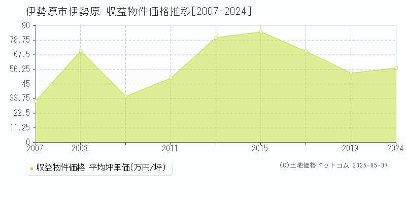 伊勢原市伊勢原のアパート価格推移グラフ 