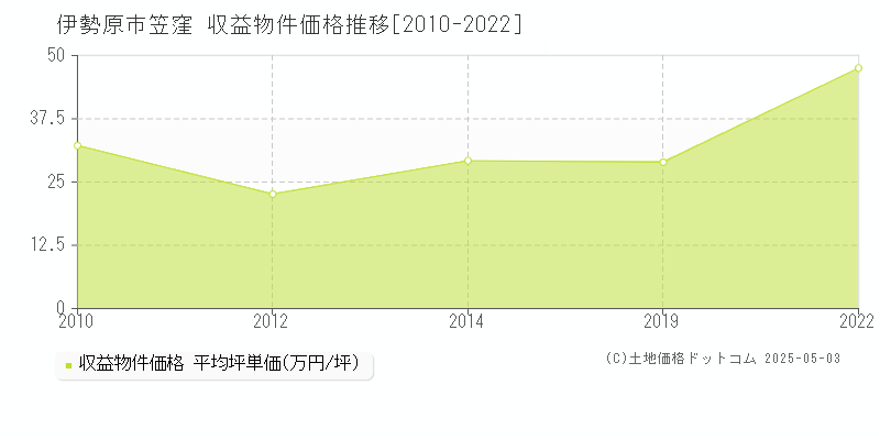 笠窪(伊勢原市)の収益物件価格推移グラフ(坪単価)[2010-2022年]