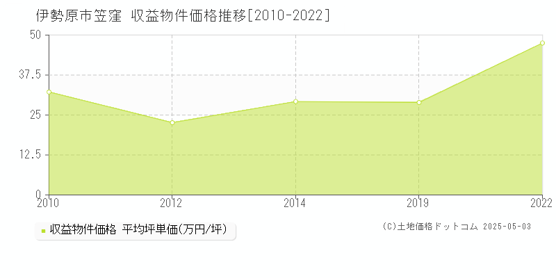 伊勢原市笠窪のアパート価格推移グラフ 