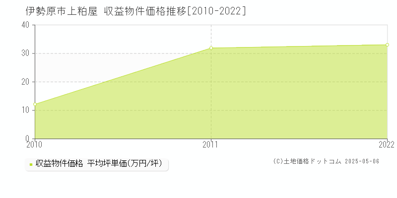 上粕屋(伊勢原市)の収益物件価格推移グラフ(坪単価)[2010-2022年]