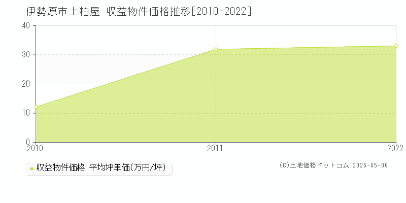 伊勢原市上粕屋のアパート価格推移グラフ 