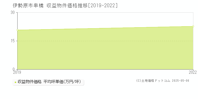 串橋(伊勢原市)の収益物件価格推移グラフ(坪単価)[2019-2022年]