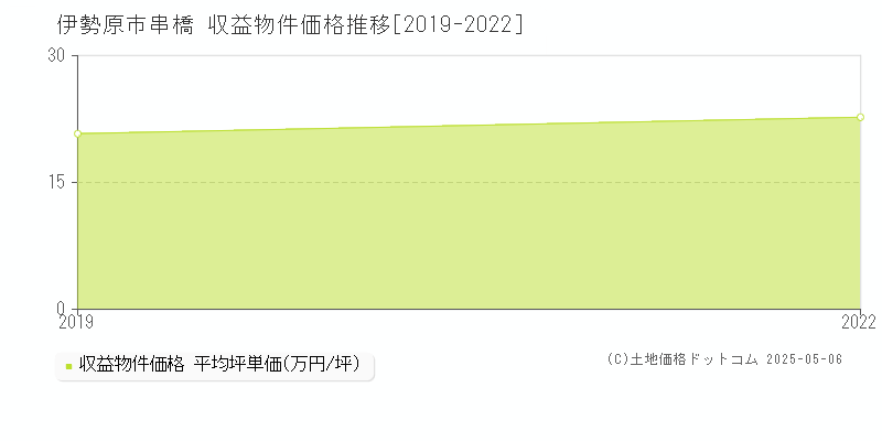 伊勢原市串橋のアパート価格推移グラフ 