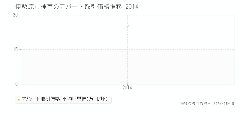 伊勢原市神戸のアパート価格推移グラフ 