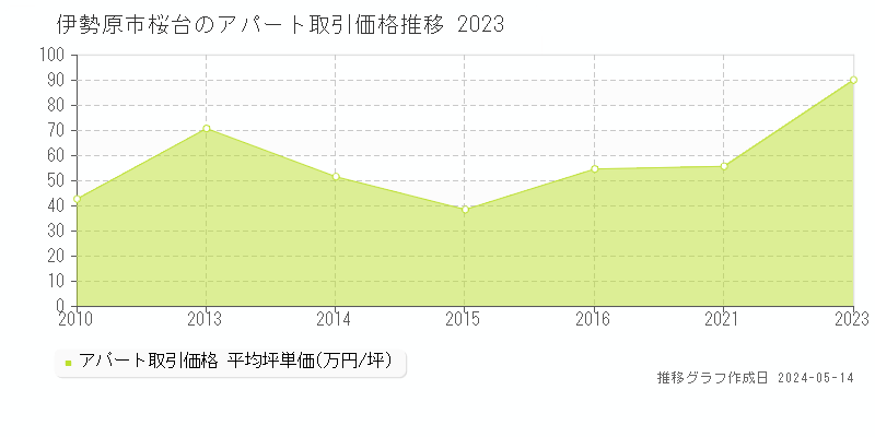 伊勢原市桜台のアパート価格推移グラフ 
