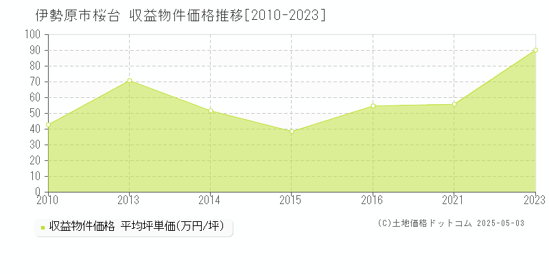 桜台(伊勢原市)の収益物件価格推移グラフ(坪単価)[2010-2023年]