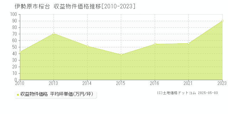 伊勢原市桜台の収益物件取引事例推移グラフ 