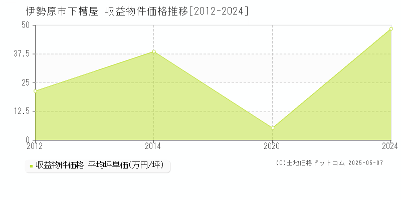 下糟屋(伊勢原市)の収益物件価格推移グラフ(坪単価)[2012-2024年]