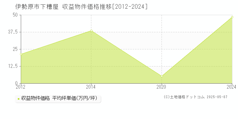 伊勢原市下糟屋のアパート価格推移グラフ 