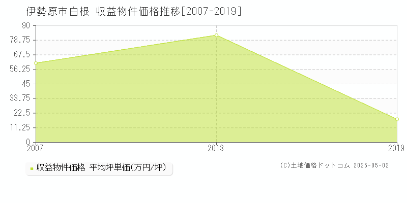 伊勢原市白根のアパート価格推移グラフ 