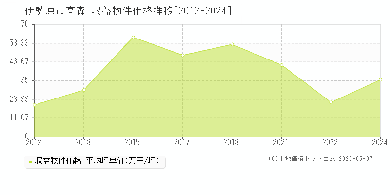 高森(伊勢原市)の収益物件価格推移グラフ(坪単価)[2012-2024年]