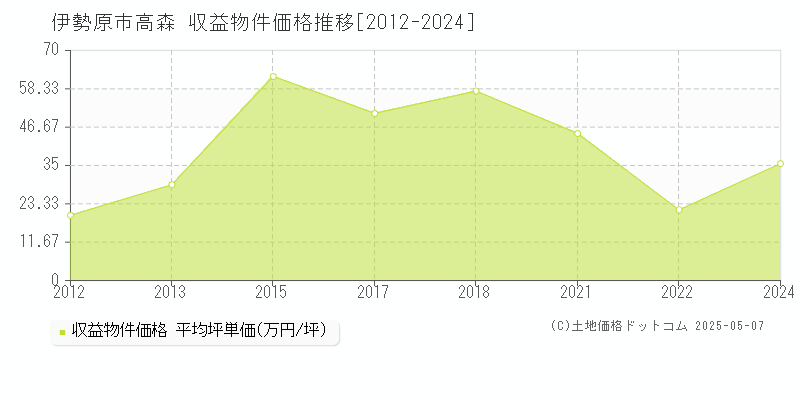 伊勢原市高森の収益物件取引事例推移グラフ 