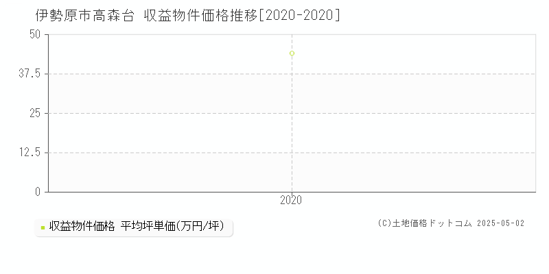 高森台(伊勢原市)の収益物件価格推移グラフ(坪単価)[2020-2020年]