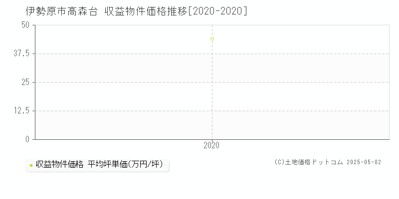 伊勢原市高森台のアパート価格推移グラフ 