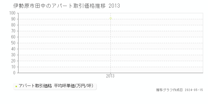 伊勢原市田中のアパート価格推移グラフ 