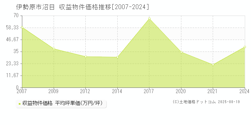 沼目(伊勢原市)の収益物件価格推移グラフ(坪単価)[2007-2024年]