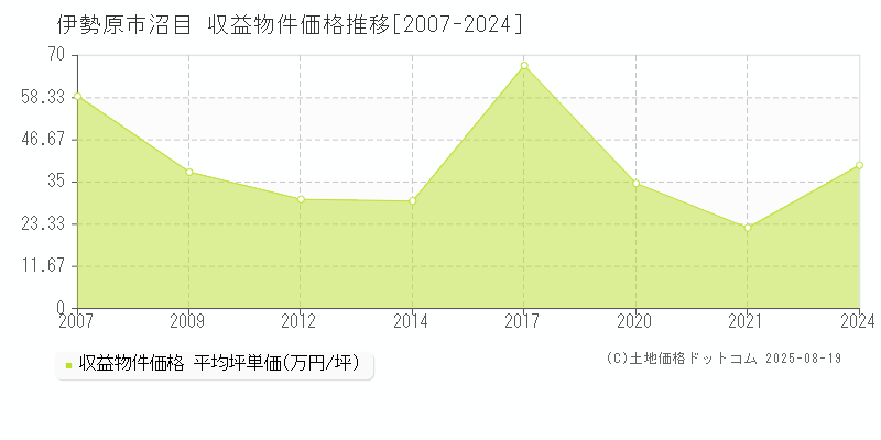 伊勢原市沼目のアパート価格推移グラフ 