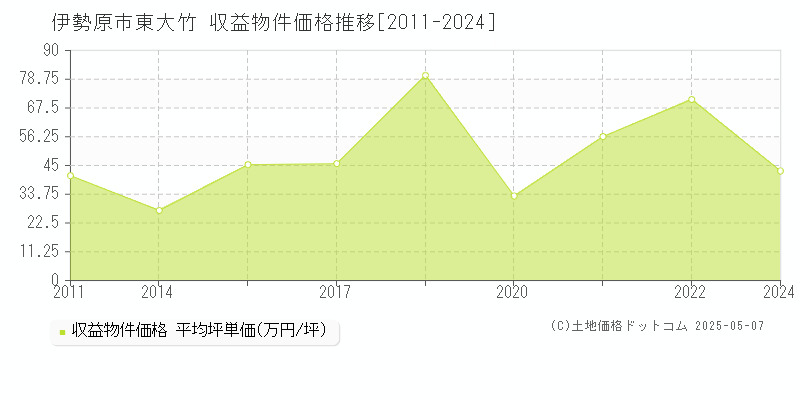 東大竹(伊勢原市)の収益物件価格推移グラフ(坪単価)[2011-2024年]