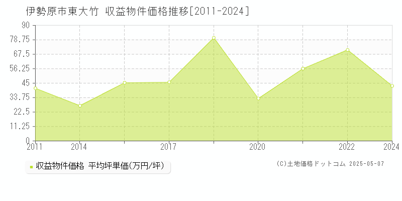 伊勢原市東大竹のアパート取引事例推移グラフ 