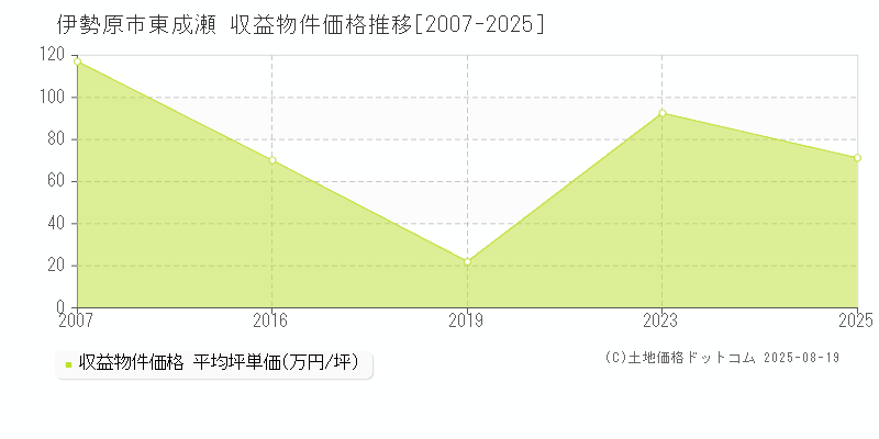 東成瀬(伊勢原市)の収益物件価格推移グラフ(坪単価)[2007-2025年]