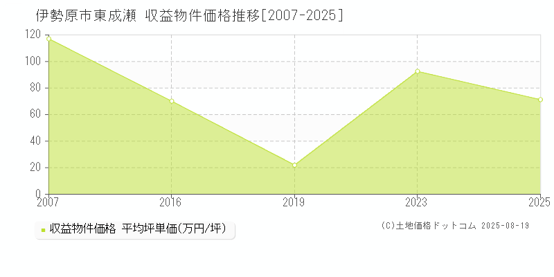 伊勢原市東成瀬のアパート価格推移グラフ 