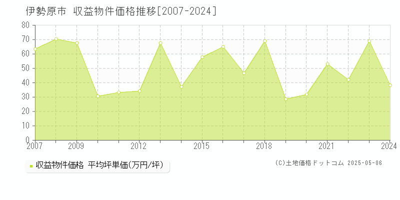 伊勢原市(神奈川県)の収益物件価格推移グラフ(坪単価)[2007-2024年]