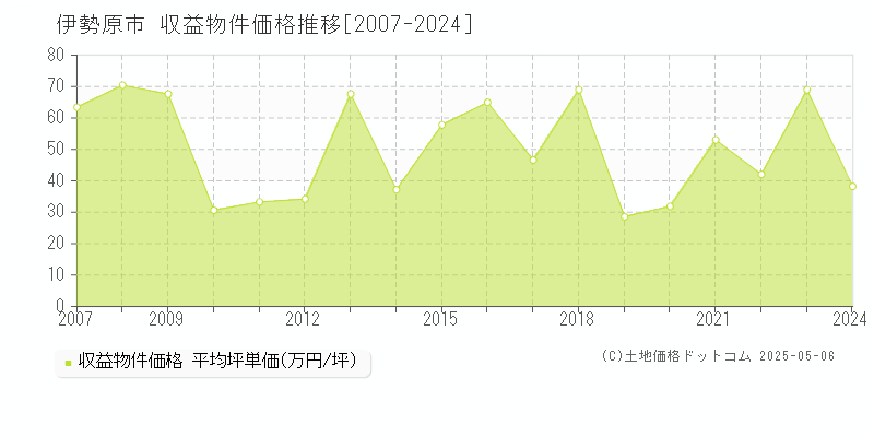 伊勢原市のアパート取引価格推移グラフ 