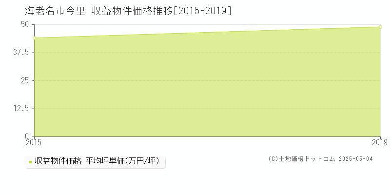 今里(海老名市)の収益物件価格推移グラフ(坪単価)[2015-2019年]