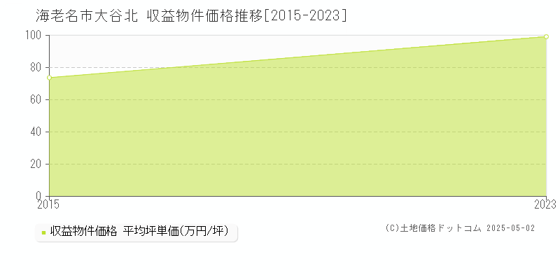 大谷北(海老名市)の収益物件価格推移グラフ(坪単価)[2015-2023年]