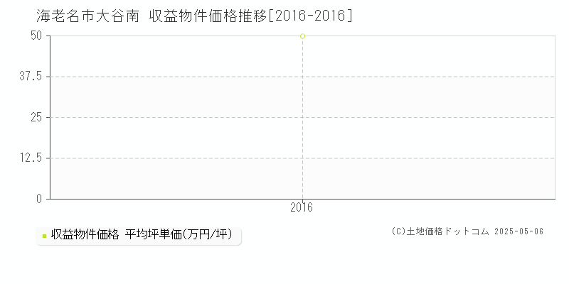 海老名市大谷南のアパート価格推移グラフ 