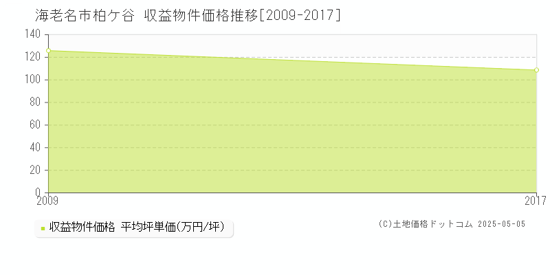柏ケ谷(海老名市)の収益物件価格推移グラフ(坪単価)[2009-2017年]