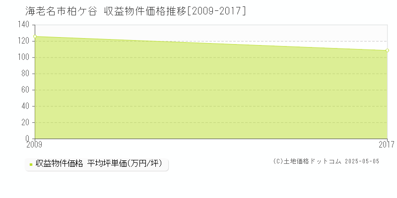 海老名市柏ケ谷のアパート価格推移グラフ 