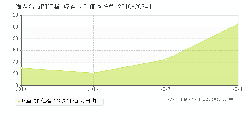 門沢橋(海老名市)の収益物件価格推移グラフ(坪単価)[2010-2024年]