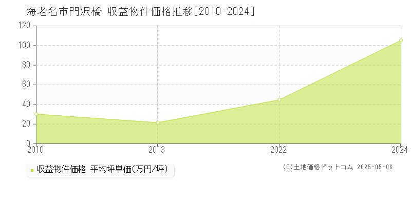 海老名市門沢橋のアパート価格推移グラフ 