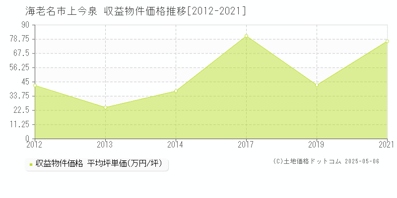 上今泉(海老名市)の収益物件価格推移グラフ(坪単価)[2012-2021年]