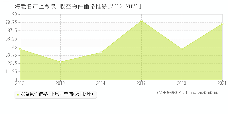 海老名市上今泉のアパート価格推移グラフ 